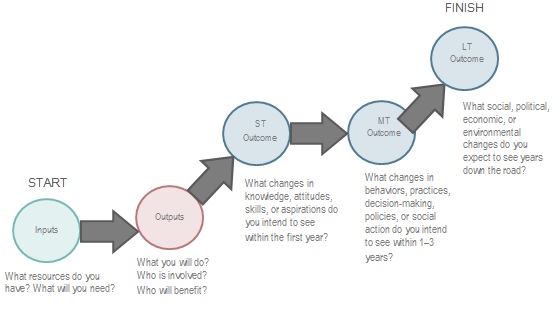 logic model roadmap